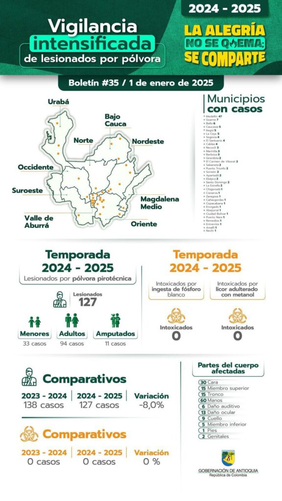 Quemados de pólvora en atioquia